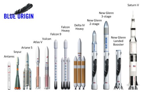 Сравнение разных ракет-носителей