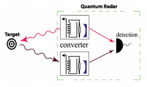 Принцип действия квантового радара