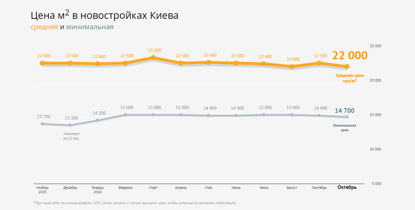 В Киеве подешевели новые квартиры (инфографика)