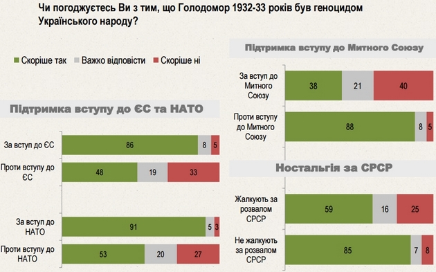 Мнение украинцев о Голодоморе как геноциде народа: данные опроса